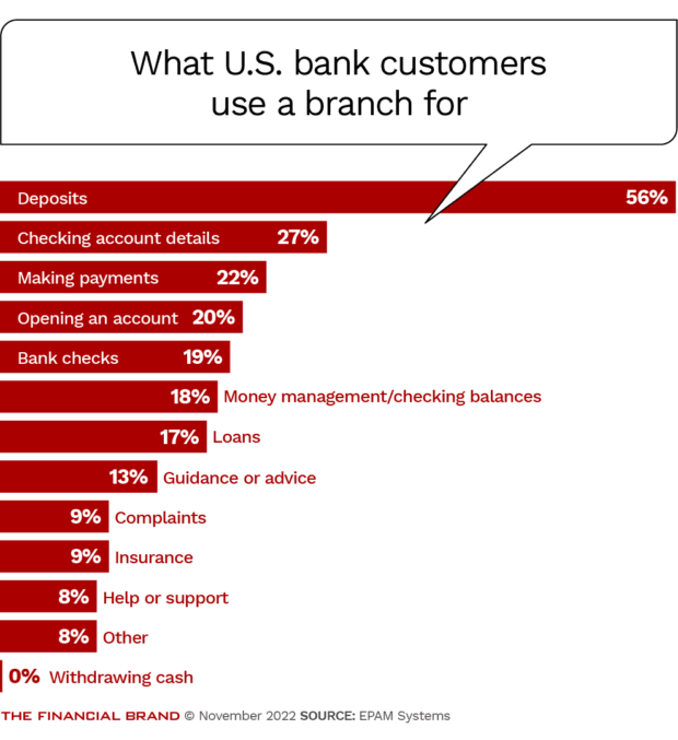 what bank customers use branches for deposits check account details making payments opening an account and more