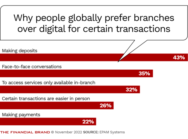 Why bank consumers choose branches over digital for some transactions