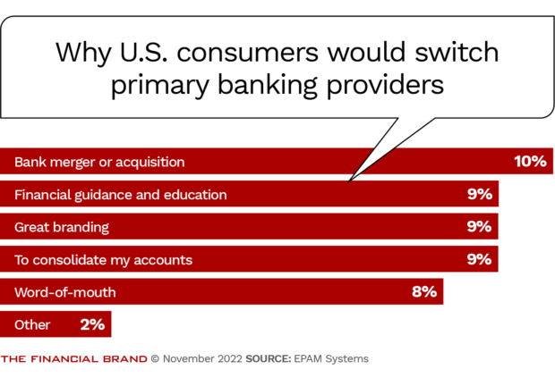 Why U.S. banking customers would be willing to choose a new primary banking provider