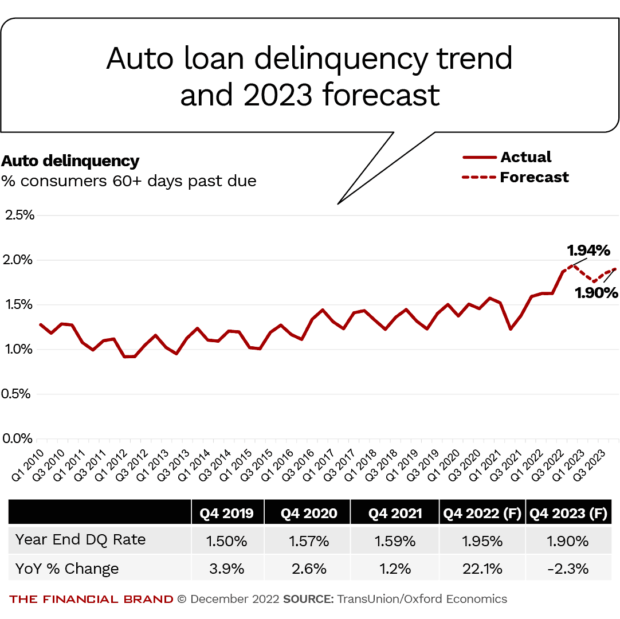 auto loan delinquency trend and 2023 forecast