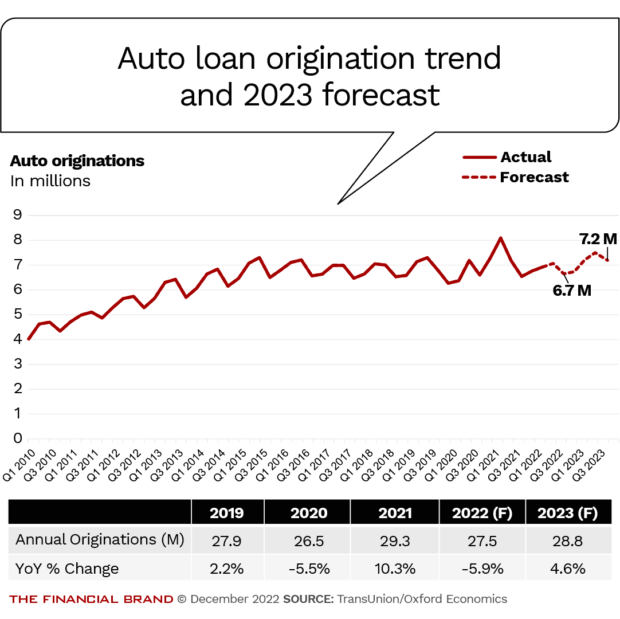 auto loan delinquency trend and 2023 forecast