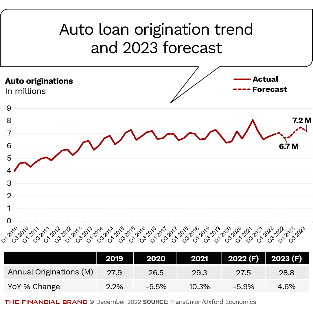 Auto Loan Rate Forecast For 2024