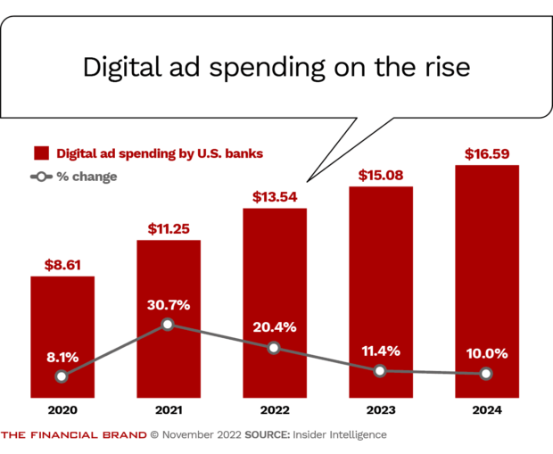 Digital ad spending is rising, cutting into bank marketing budgets