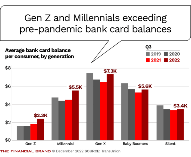 Gen Z and Millennials have higher bank card balances than pre-pandemic