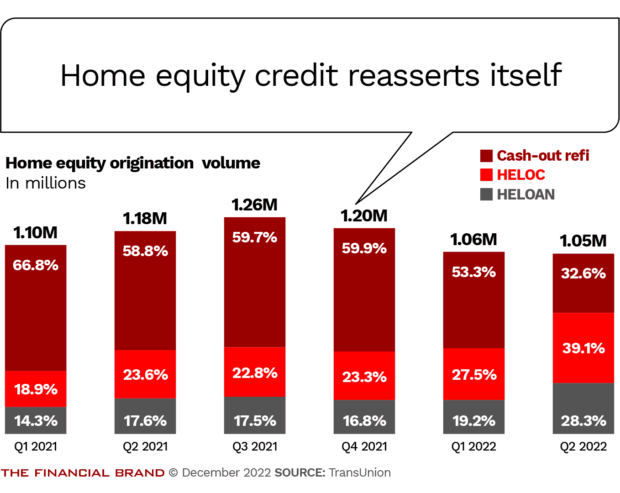Home equity credit increases while cash-out refi drops