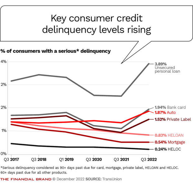 Consumer credit delinquency levels are rising