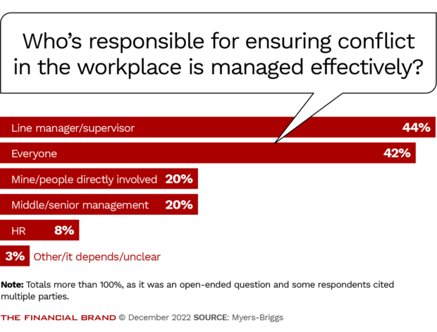 who is responsible for ensuring workplace conflict is managed effectively managers everyone people directly involved or HR