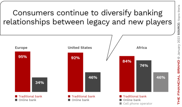 Consumers_continue_to diversify banking relationships between legacy and_new_players