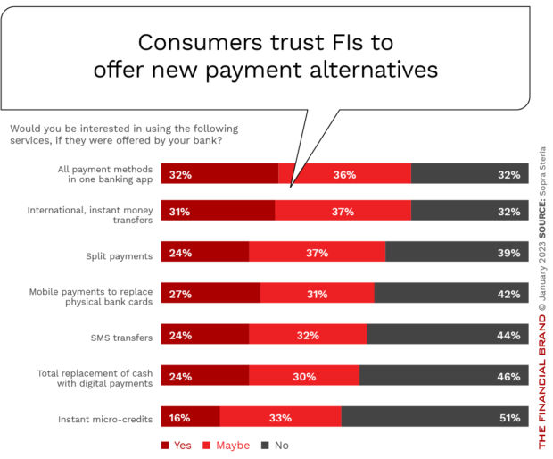 Consumers_trust FIs to offer new payment_alternatives