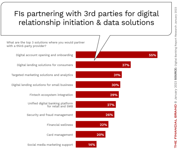 FIs_partnering with 3rd parties for digital relationship initiation & data_solutions