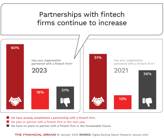 Partnerships_with fintech firms continue to_increase