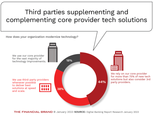 Third_party fintechs supplementing and complementing core banking provider tech_solutions