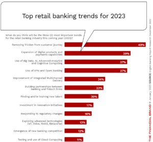 Top Retail Banking Trends And Priorities For 2023