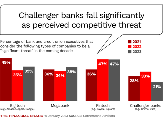 challenger banks fall significantly as a perceived competitive threat