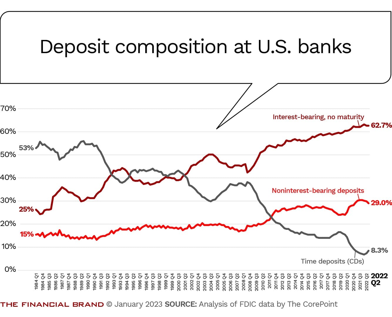 deposit composition at U.S. banks