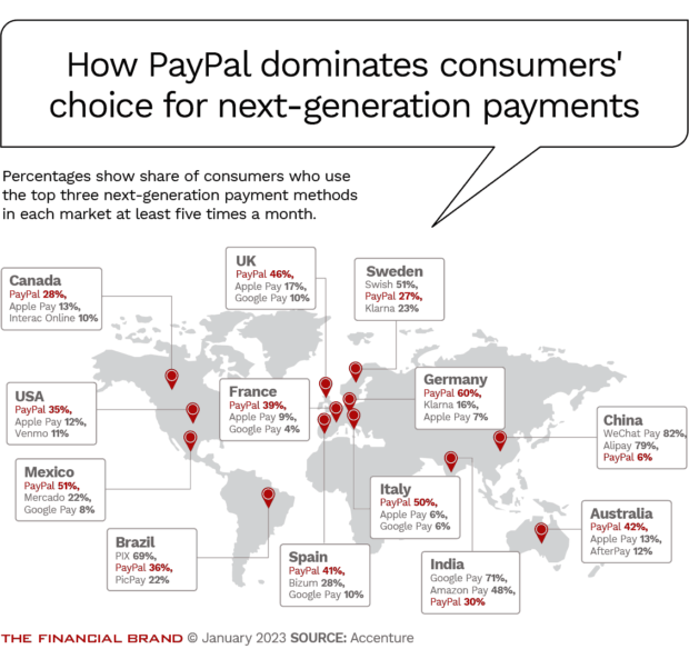 how paypal dominates consumers choice for next generation payments around the world