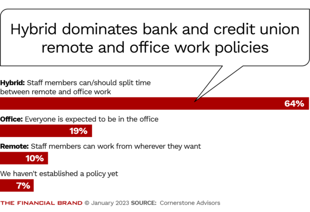 hybrid dominates bank and credit union remote and office work policies
