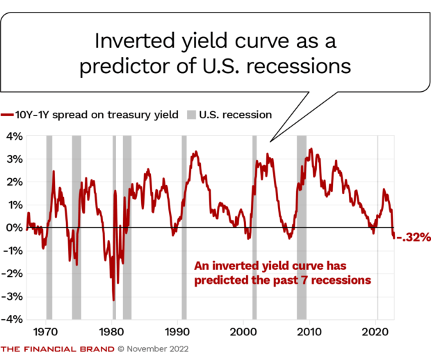 inverted yield curve as a predictor of us recessions