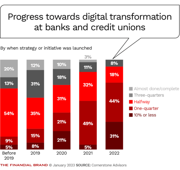 progress towards digital transformation at banks and credit unions
