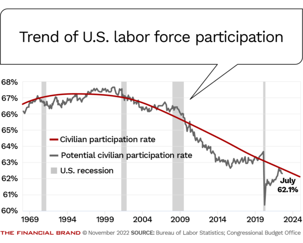 trend of us labor force participation