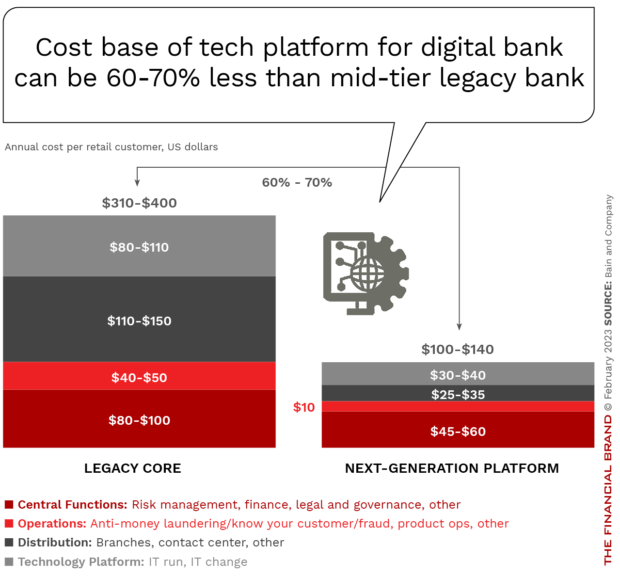 digital-bank-cost-vs-legacy-bank