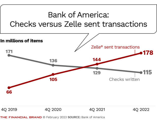 Checks vs Zelle sent transactions at Bank of America