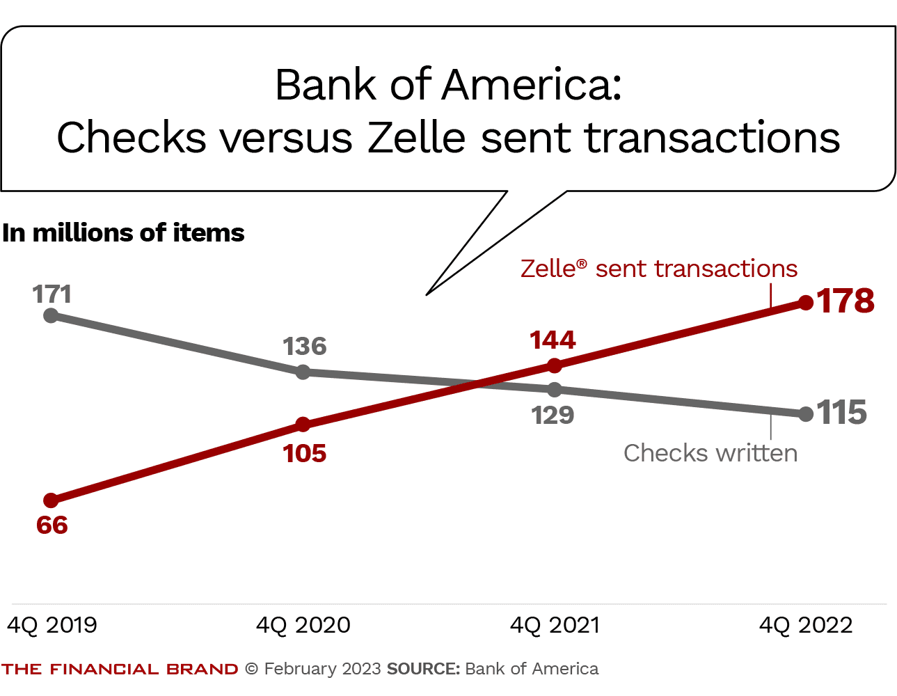 Zelle Laps Checks At BofA & Other Tales Of A P2P Growth Engine