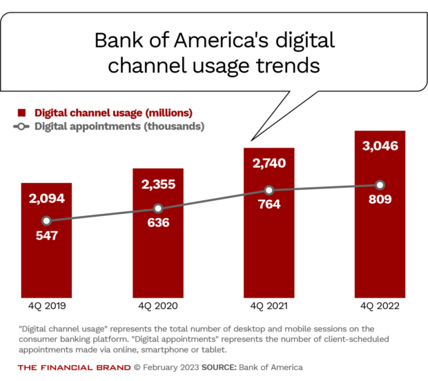 Digital channel usage for Bank of America sees an increase in digital usage and digital appointments