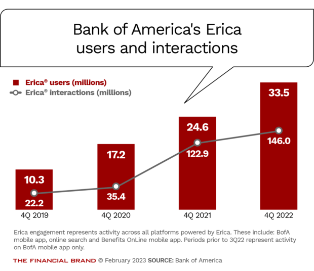 Bank of America's Erica has seen an increase in users and interactions