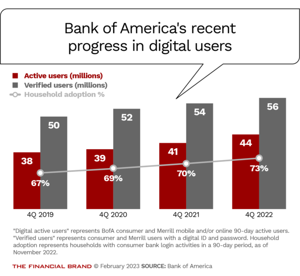 Bank of America's recent progress in digital users has been an increase in active users verified users and household adoption