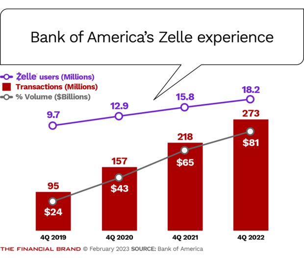 Bank of America has seen increases of Zelle users, transactions and volume over the past four years
