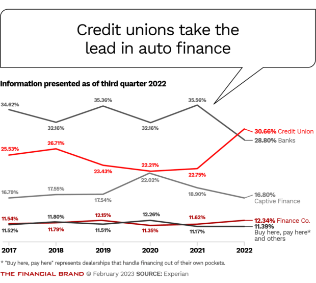 Credit unions take the lead in auto finance 