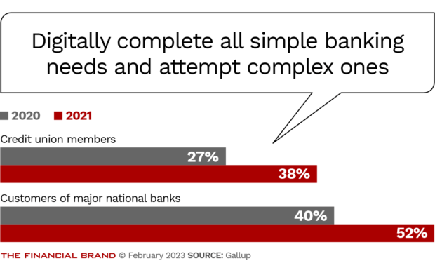 number of credit union members and bank customers who complete all simple banking tasks digitally and attempt more complex ones