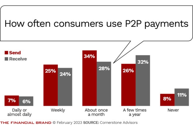 How often consumers use P2P payments