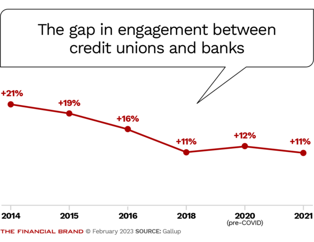 the gap in engagement between credit unions and banks