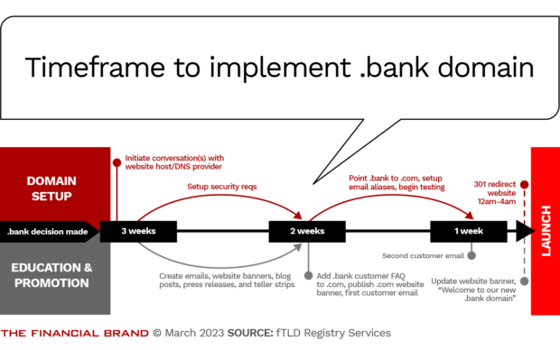Timeframe to implement bank domain 