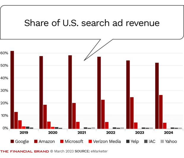 Share of U.S. search ad revenue