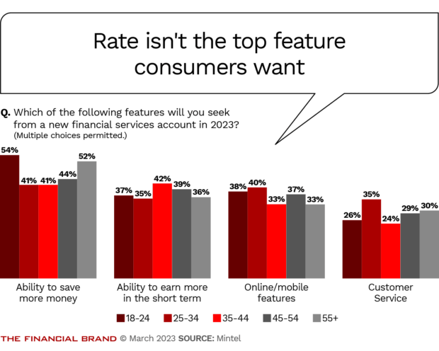 Consumers want more than just a good rate. Rate isn't even the top feature they seek. 