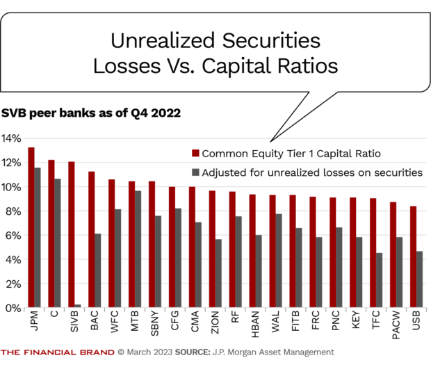 unrealized securities losses vs capital ratios
