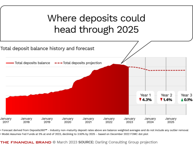 Deposit prediction through 2025