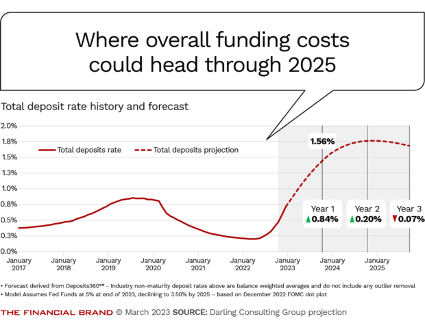 Overall funding costs prediction through 2025