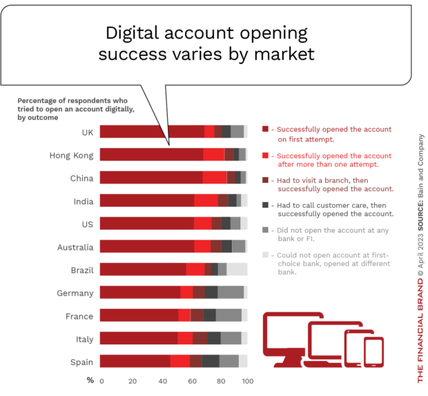 Digital_account opening success varies by_market
