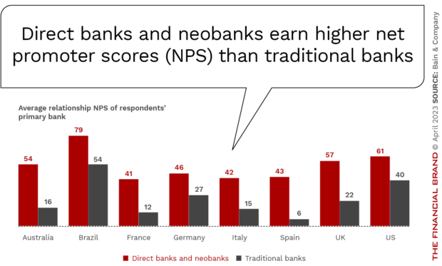 Direct_banks and neobanks earn higher net promoter scores (NPS) than traditional_banks