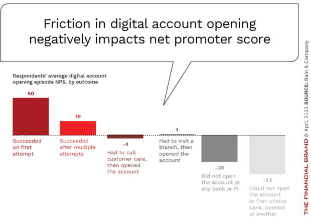 Friction_in digital account opening negatively impacts net promoter_score