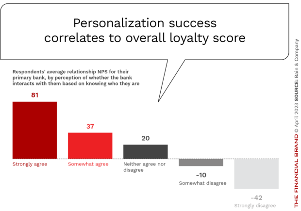 Personalization_success correlates to overall loyalty_score