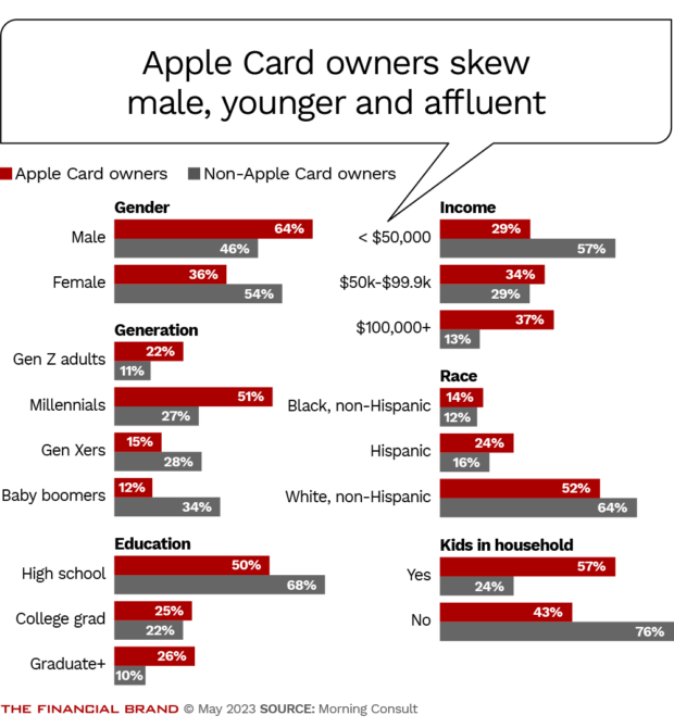 apple card owners skew male younger and affluent