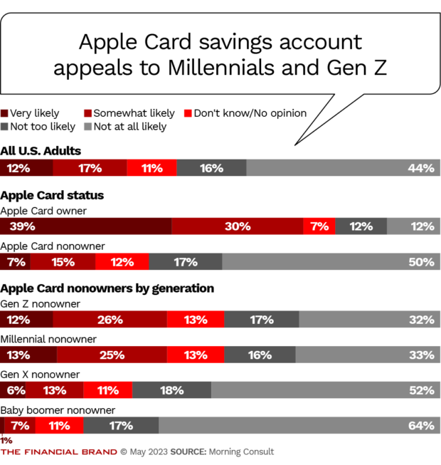 Apple Card savings account appeals to Millennials and Gen Z