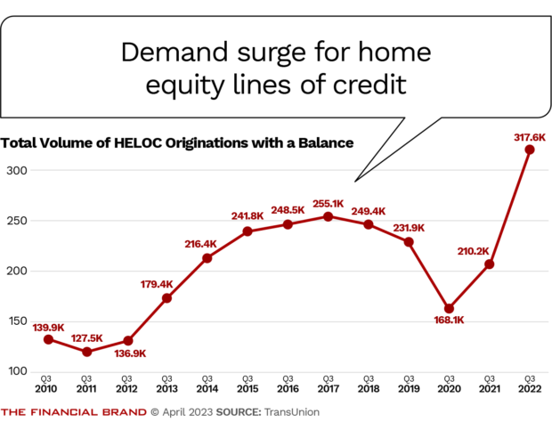 demand surging for home equity lines of credit