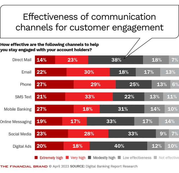 effectiveness-of-communication-channels-for-customer-engagement
