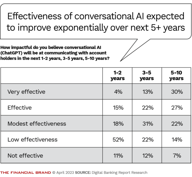 effectiveness-of-conversational-AI-expected-to-improve-exponentially-over-next-5-years